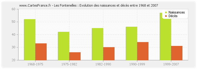 Les Fontenelles : Evolution des naissances et décès entre 1968 et 2007